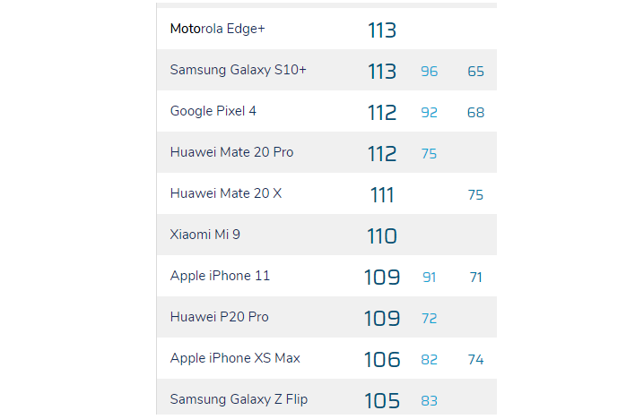 Motorola Edge+ en DxOMark