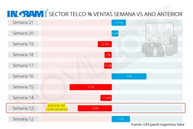 Venta semanales sector