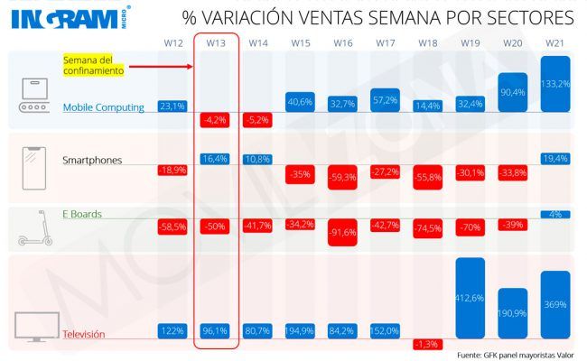 ventas semanales por sectores