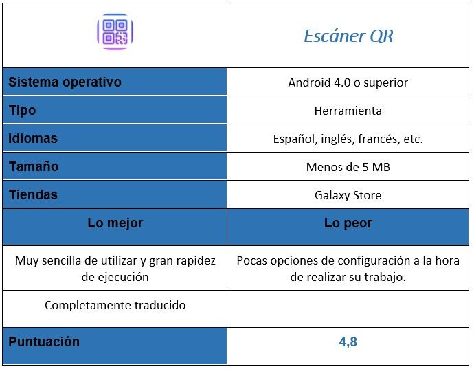 Tabla de la aplicación Escáner QR