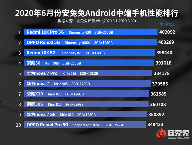 antutu gama media junio 2020