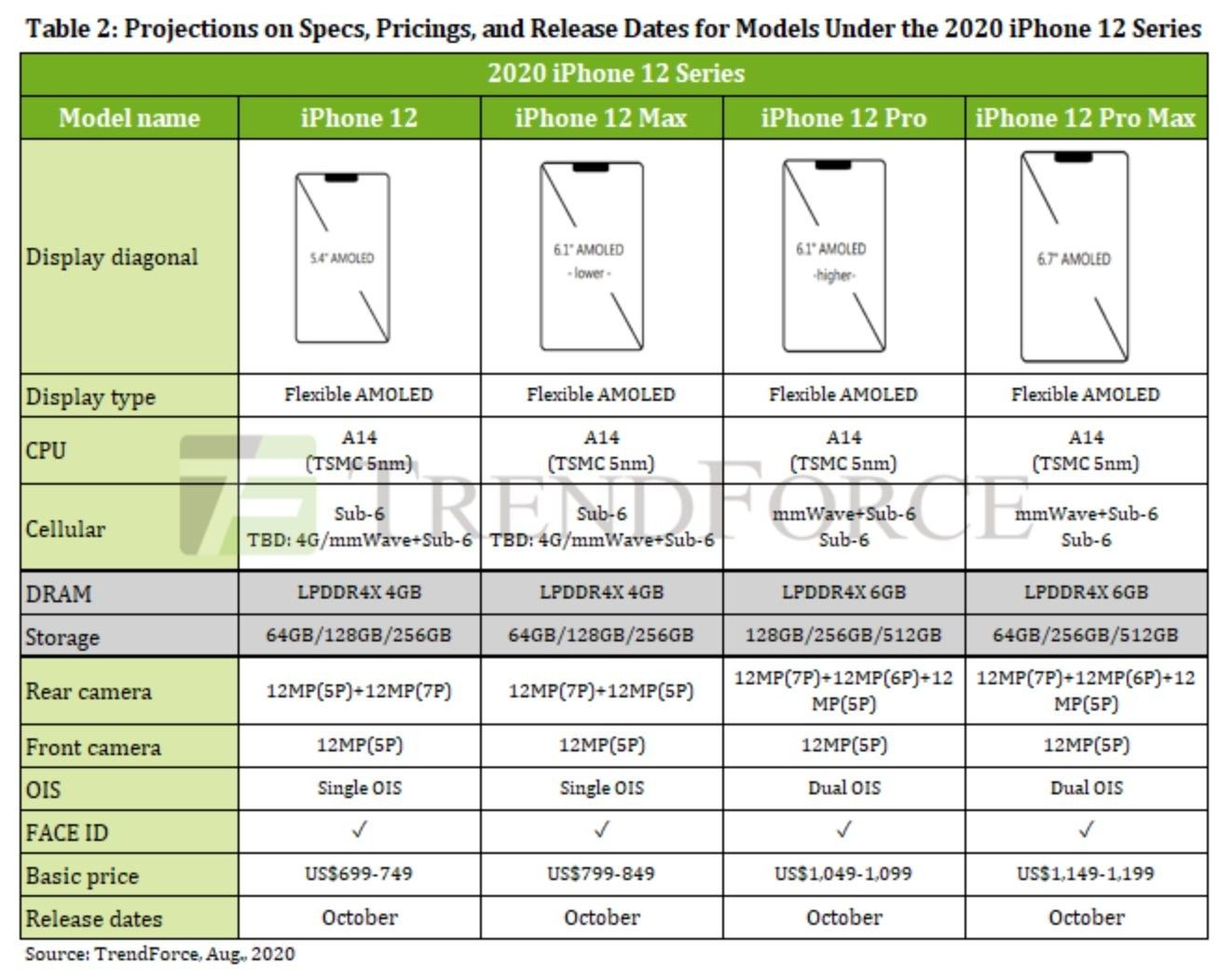 precios iPhone 12