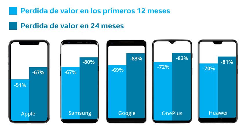 moviles perdida de valor