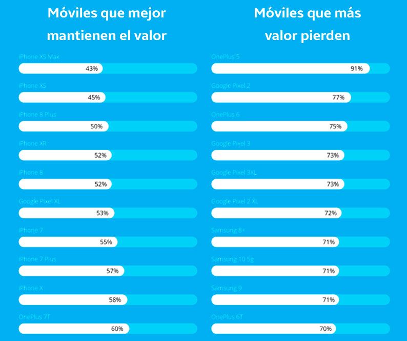 moviles perdida valor