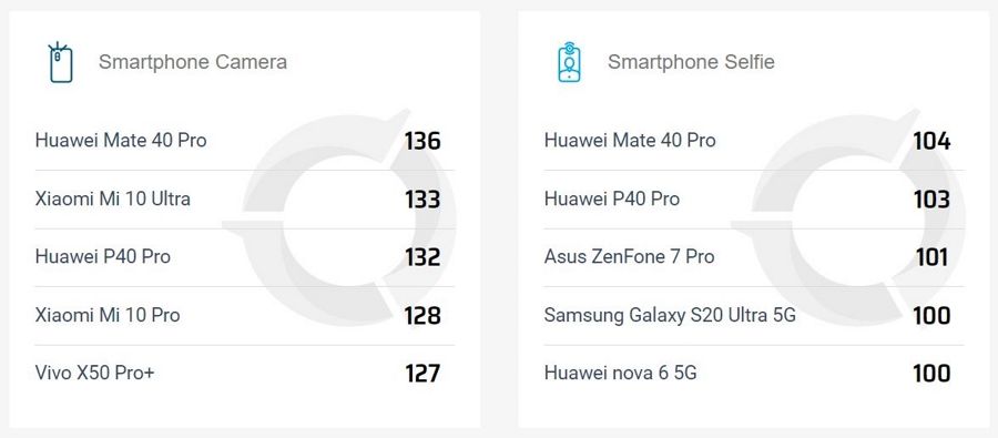 Huawei Mate 40 Pro DxOMark