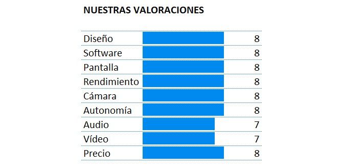 Puntuación del Vivo X51