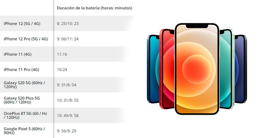 test bateria iphone 12 5g