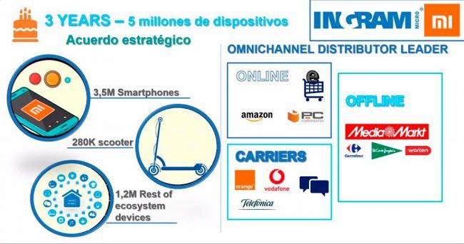 Resultados Ingram Micro