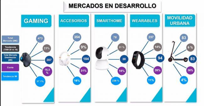 Resultados Ingram Micro