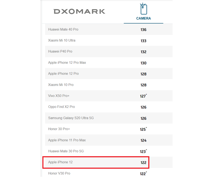 iphone 12 dxomark