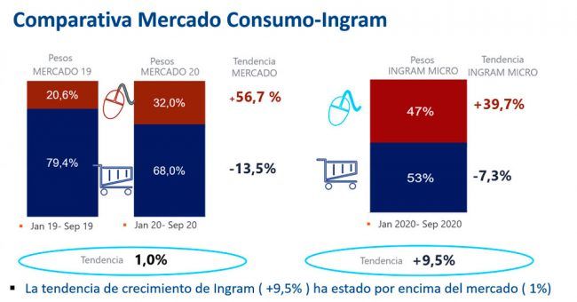 Resutados Ingram Micro