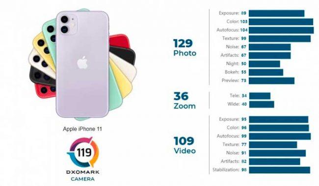 iPhone 11 DxOmark