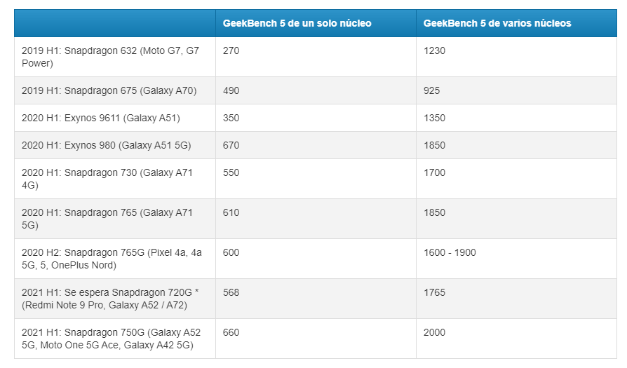 geekbench gama media historia