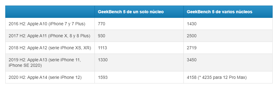 iphone mejoras generacion procesadores