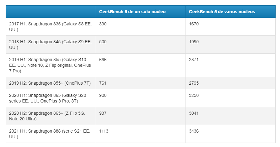 snapdragon 888 geekbench
