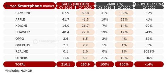 counterpoint ventas moviles europa