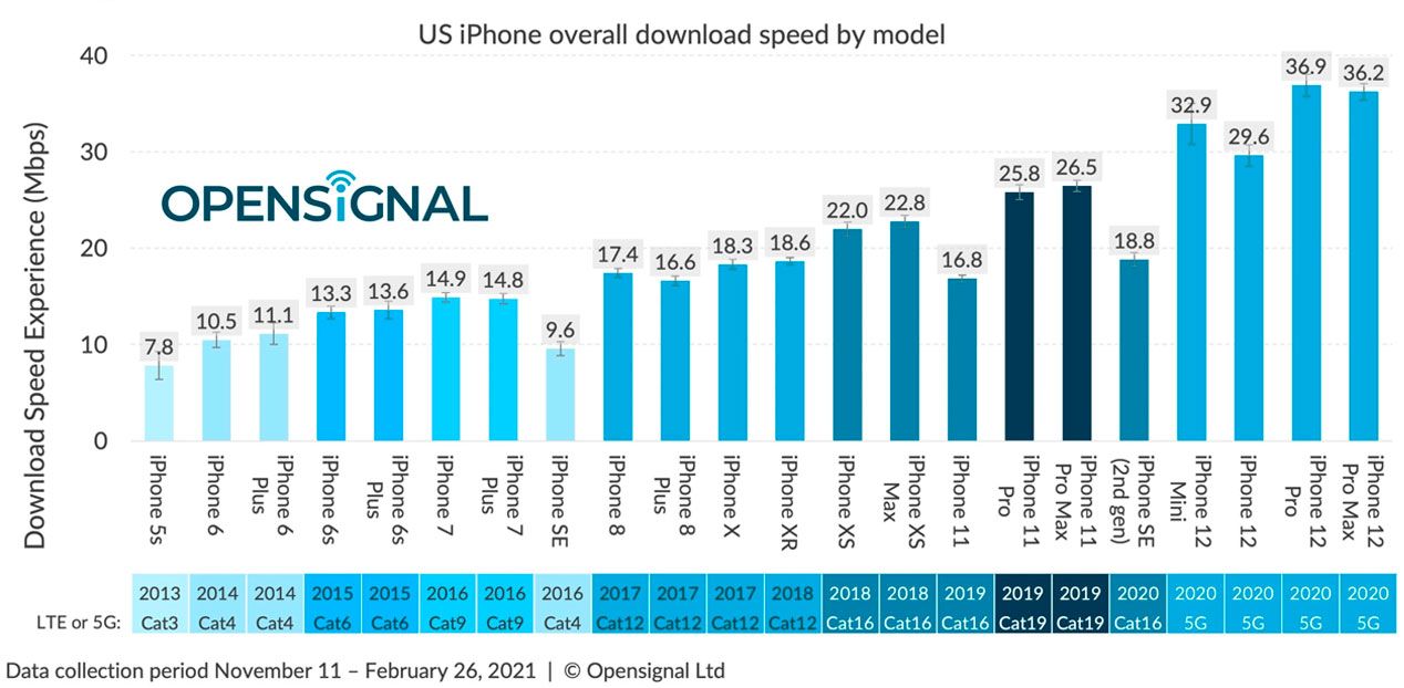 iphone velocidad 5g