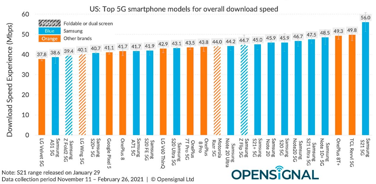 test velocidad moviles 5g
