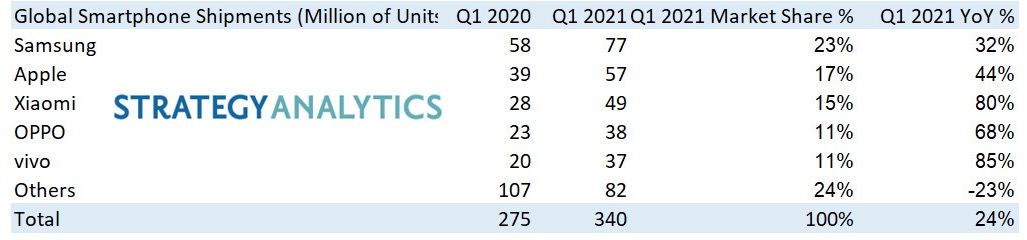 ventas moviles 2021