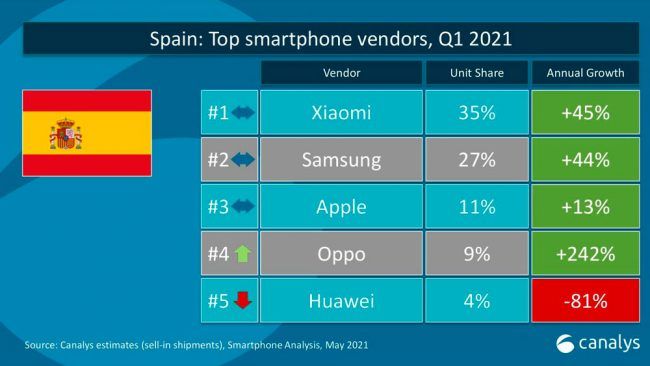Ventas móviles España 2021