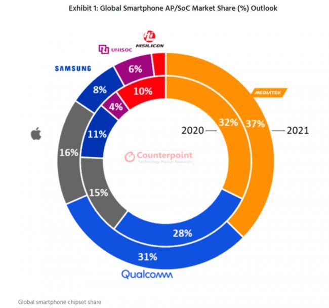MediaTek ventas preocesadores