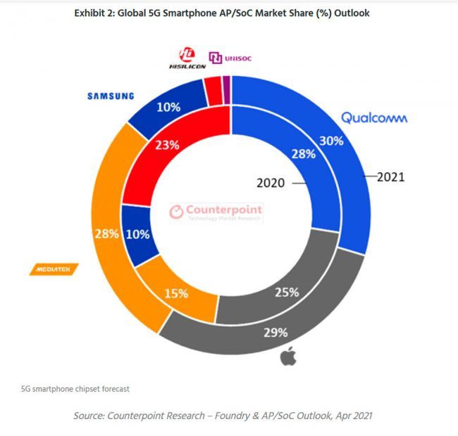 MediaTek ventas preocesadores