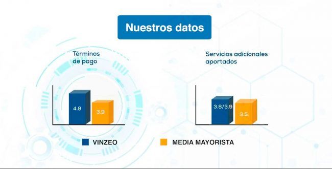 Vinzeo gráfico de resultados