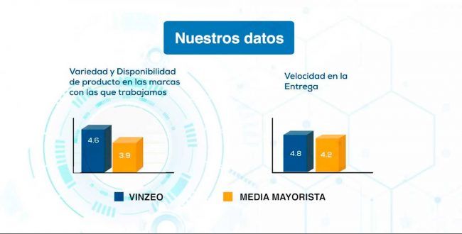 Vinzeo gráfico de resultados