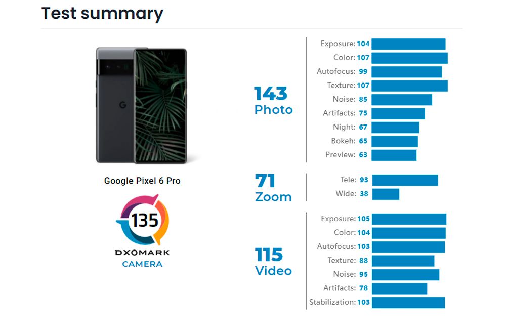 Puntuación DXOMark Pixel 6 Pro