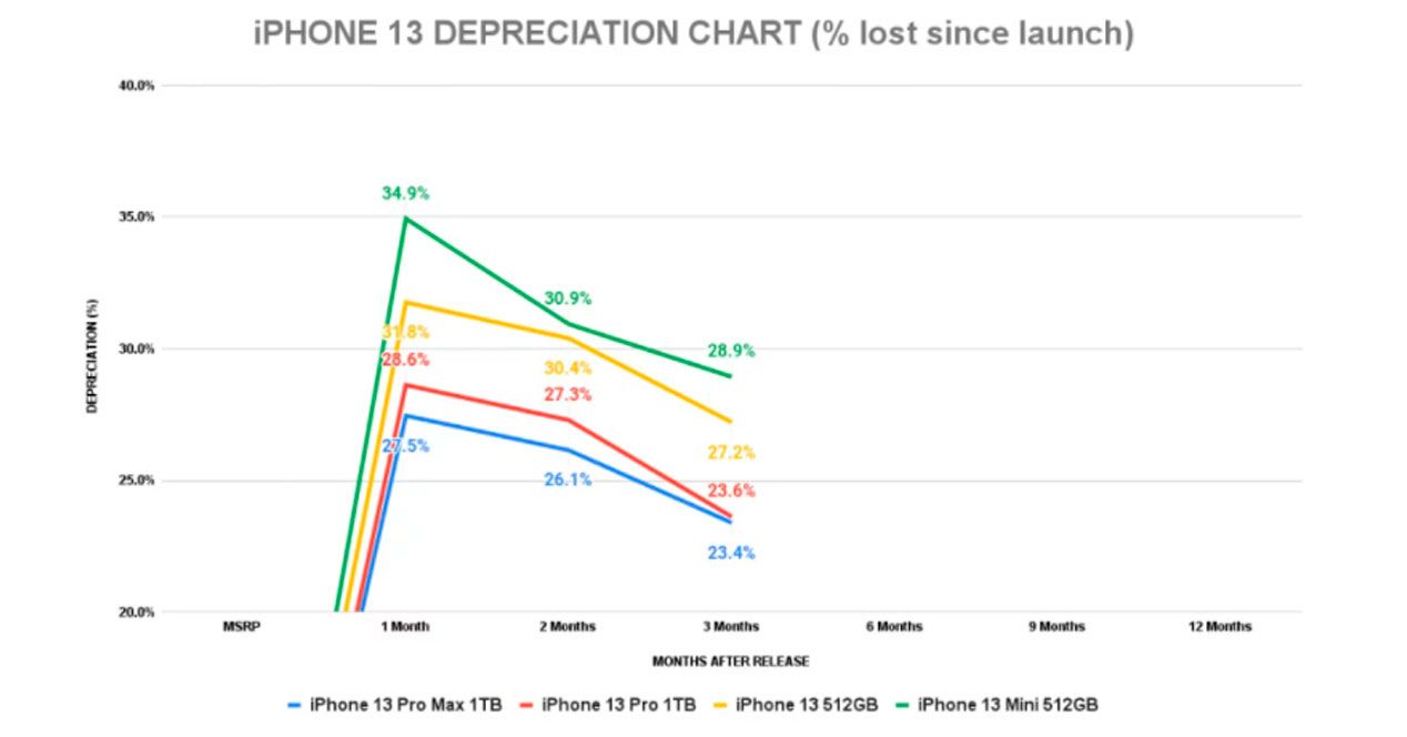 Descenso valor iPhone 13