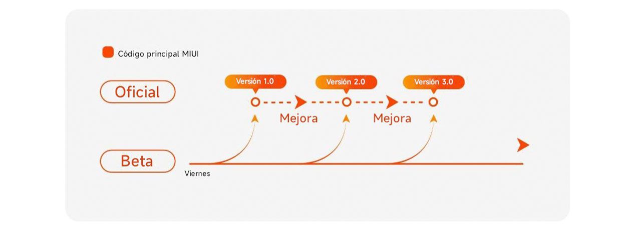 nuevas versiones miui
