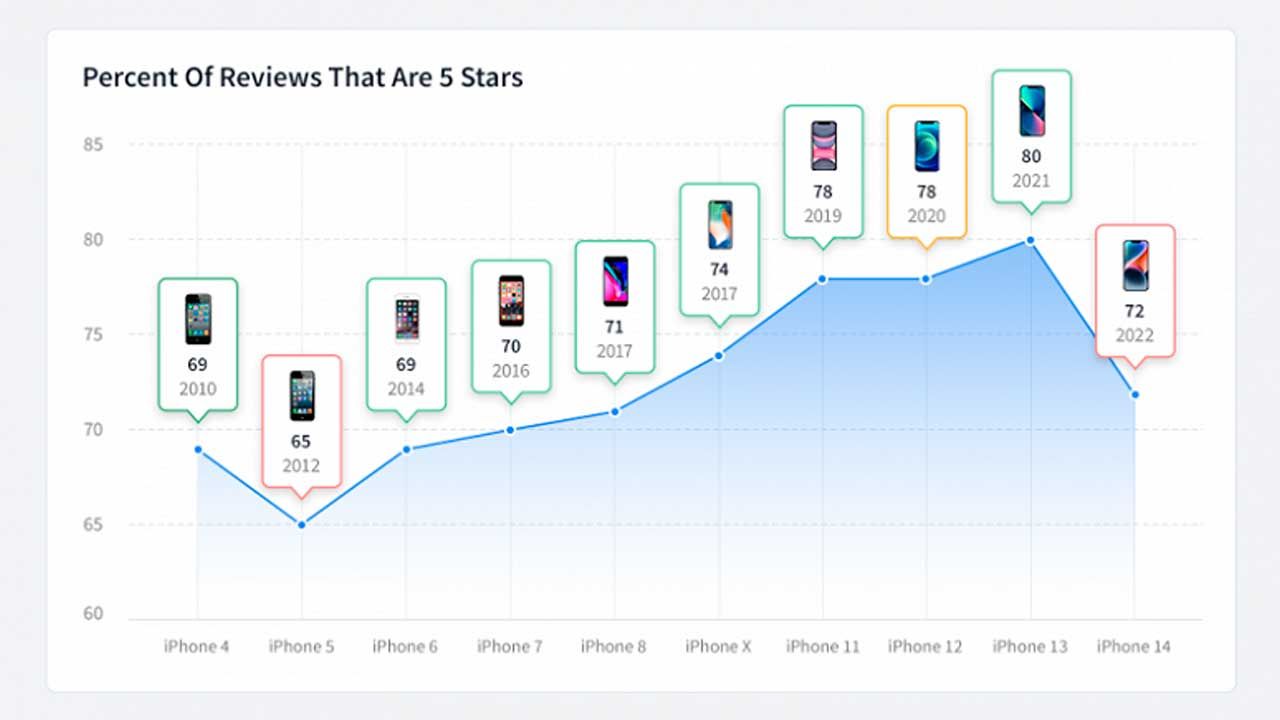 gráfica popuilaridad iPhone