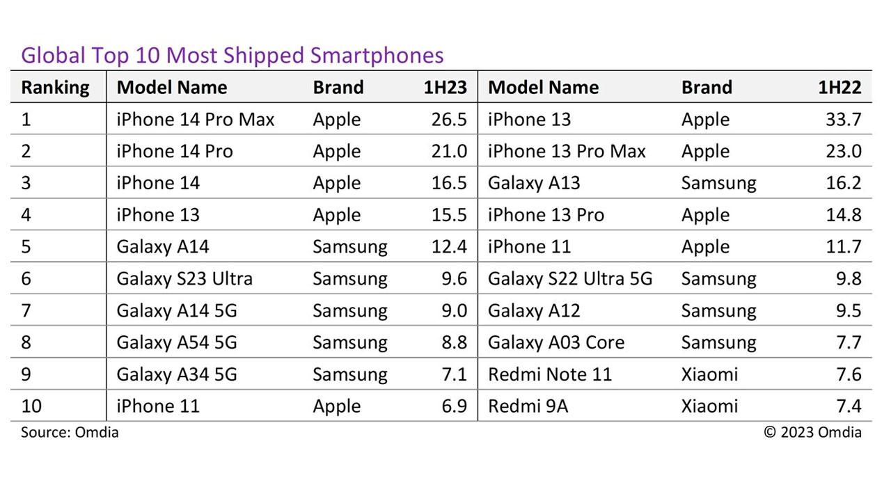 lista móviles más vendidos 2023