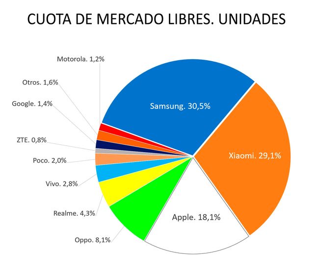 Cuota de mercado de venta de terminales 2023. Unidades