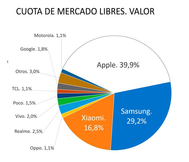 Cuota de mercado de venta de terminales 2023. Valor
