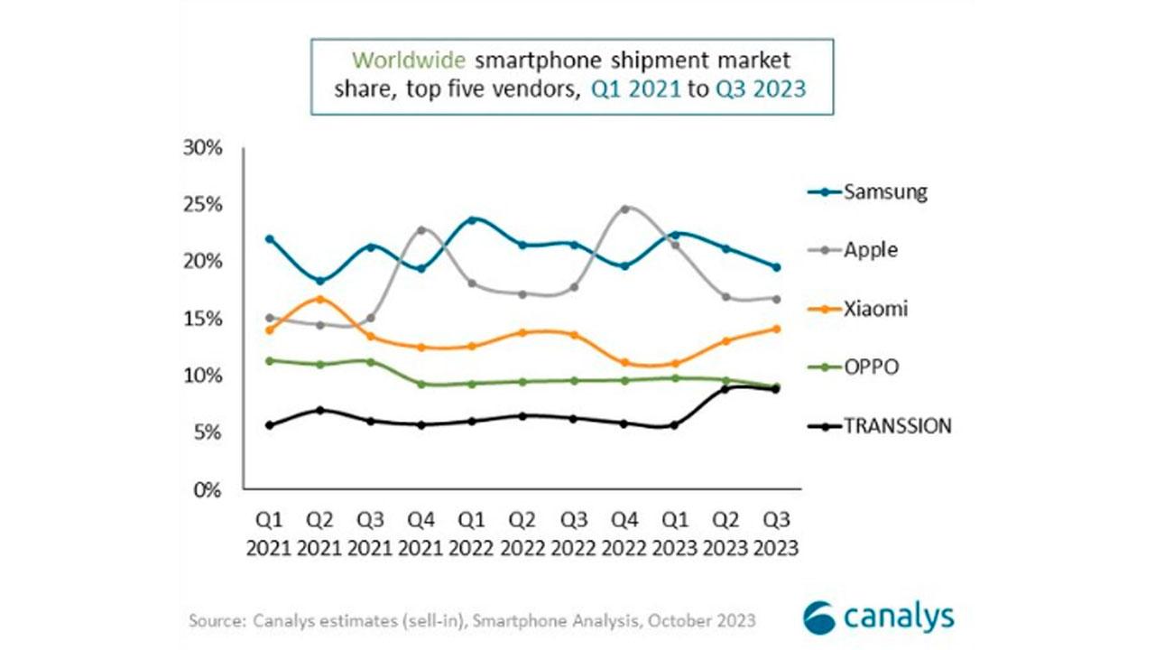 Xiaomi cuota de mercado crece 2023
