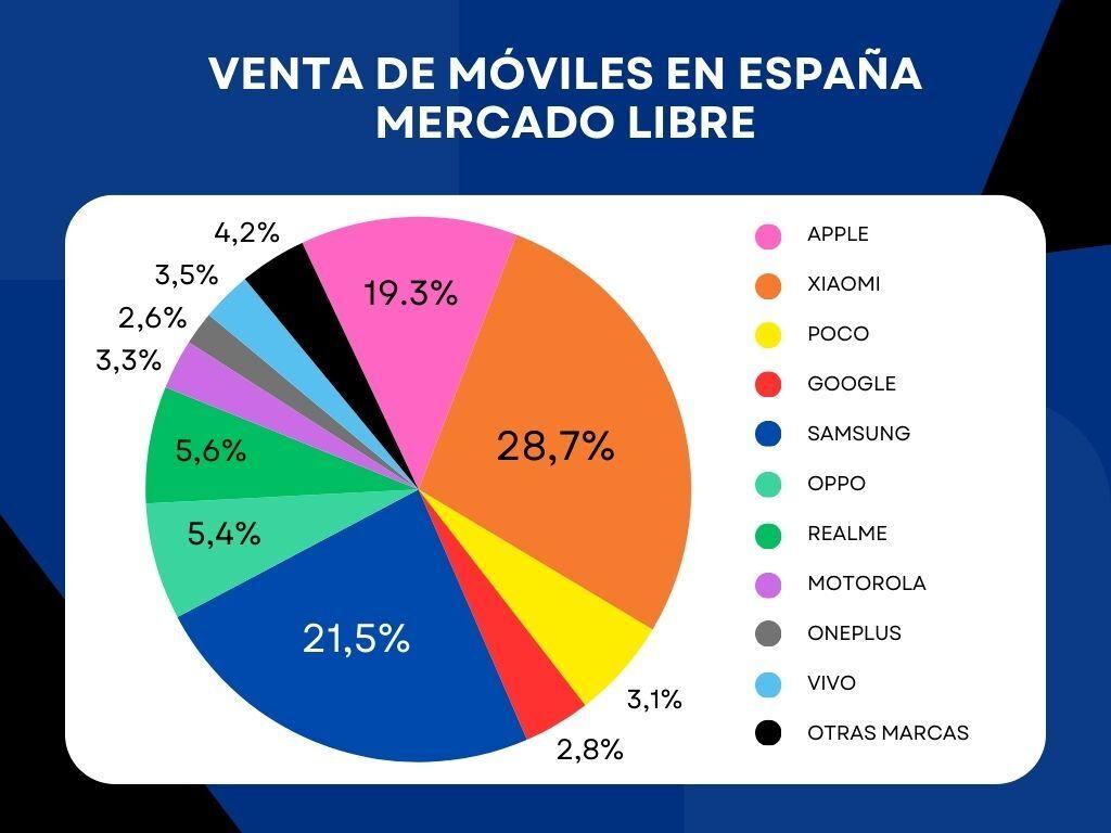 ventas móviles España 2023