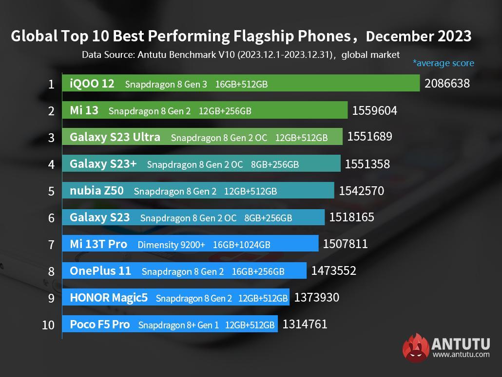 Top 10 der leistungsstärksten Mobiltelefone der Welt Dezember 2023