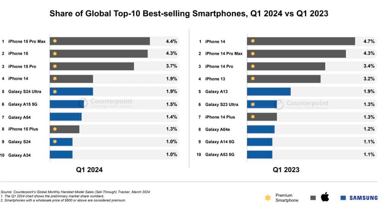 best-selling mobile phones first quarter 2024
