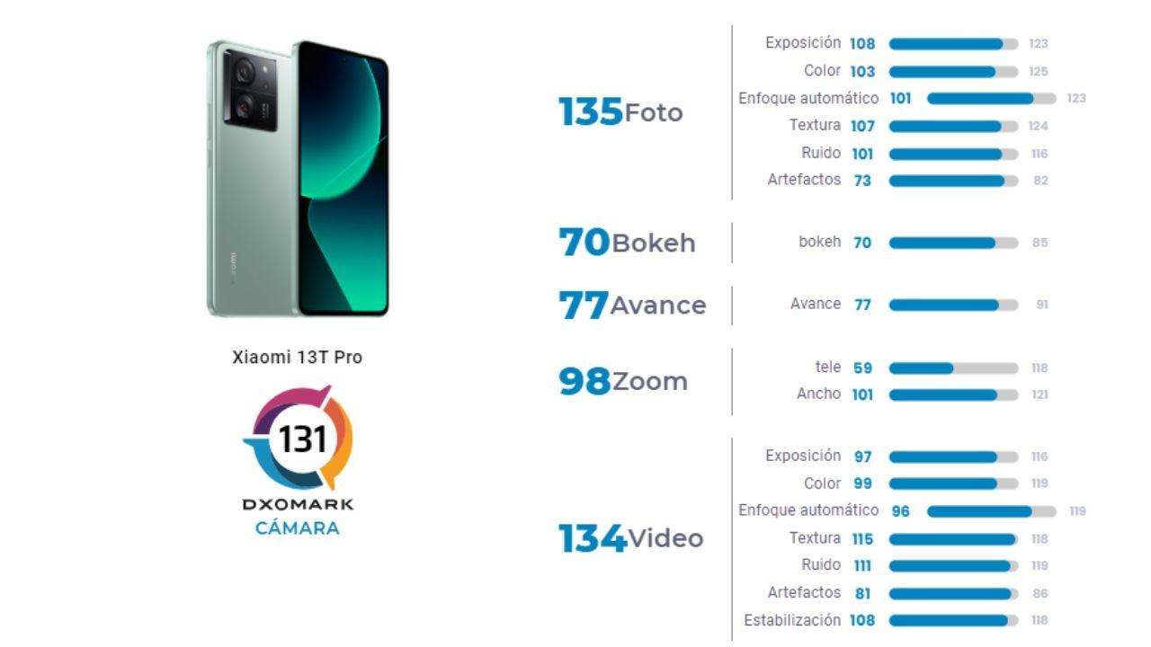 Xiaomi 13t pro prueba cámara dxomark