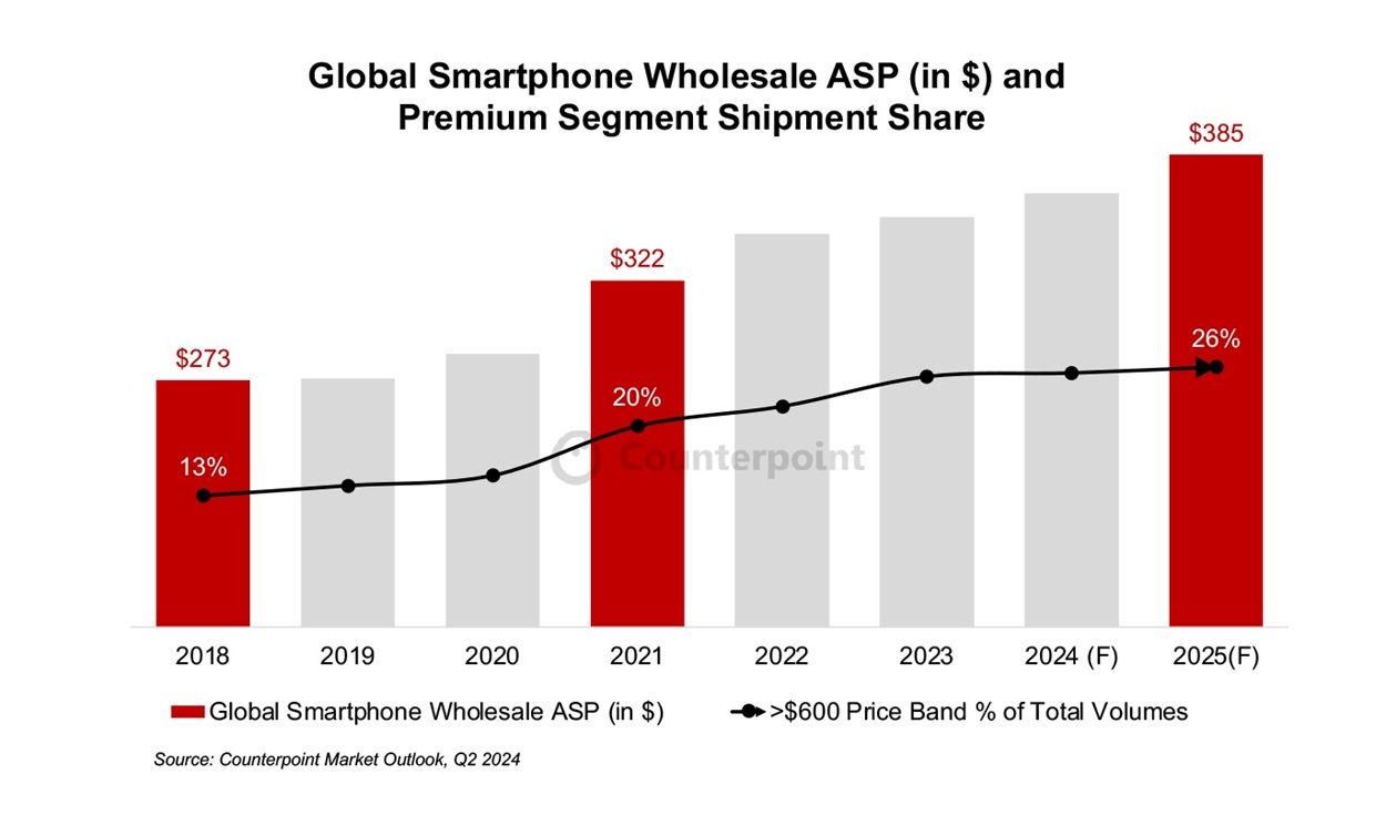subida precio smartphones 2025