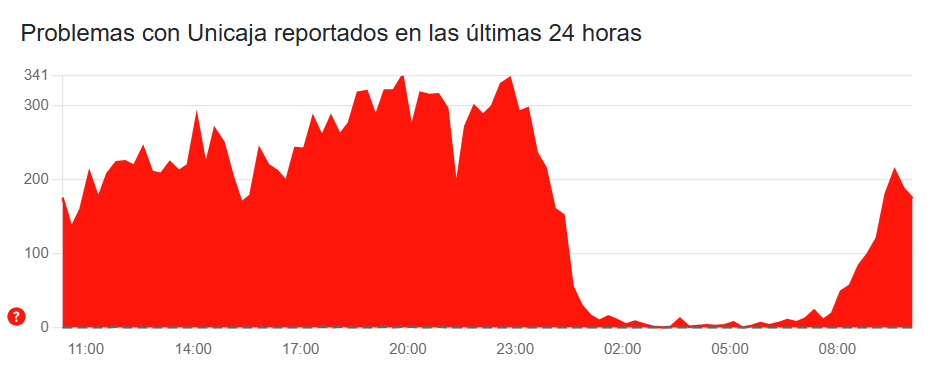 downdetector problemas app unicaja
