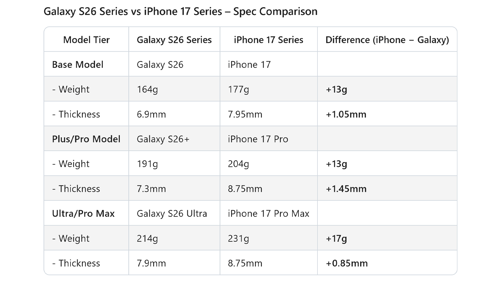 Diferencia de tamaño entre los Galaxy S26 Series y los iPhone 17