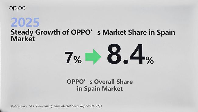 Cuota de mercado de dispositivos premium de Oppo