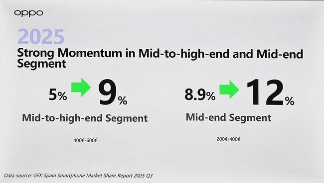 Cuota de mercado de Oppo en la gama media y de entrada en España