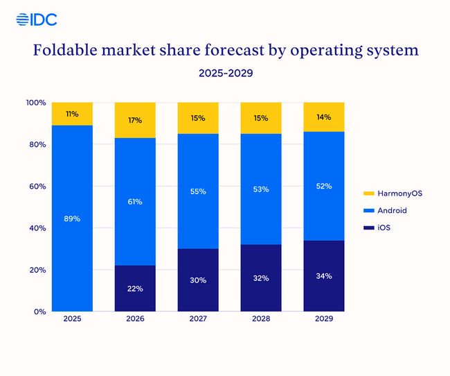 Previsión por sistema operativo de móviles plegables / Gráfico de IDC
