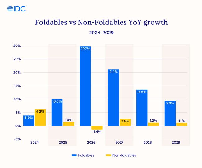 Previsión de cuota de mercado de móviles plegables / Gráfico de IDC