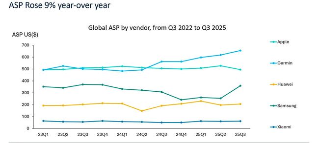 Mercado de wearables por fabricante en el tercer trimestre de 2025