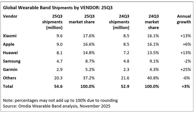 Mercado de wearables en el tercer trimestre de 2025
