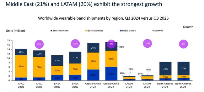 Mercado de wearables por región en el tercer trimestre de 2025